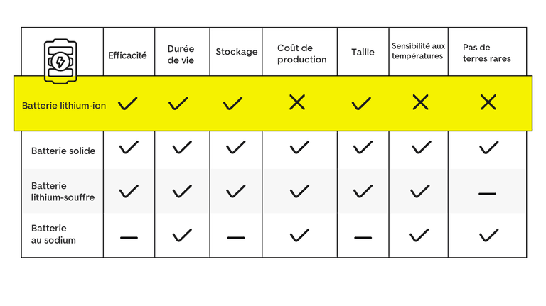 forces et faiblesses des différentes technologies de batteries